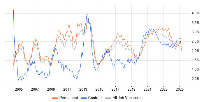 Data Warehouse trend for jobs with Hybrid/Remote/WFH options Data Warehouse trend for jobs with Hybrid/Remote/WFH options