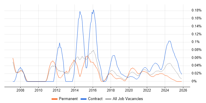 Database Analyst job vacancy trend for remote/hybrid roles