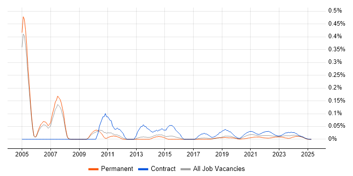 Database Architect trend for jobs with Hybrid/Remote/WFH options Database Architect trend for jobs with Hybrid/Remote/WFH options