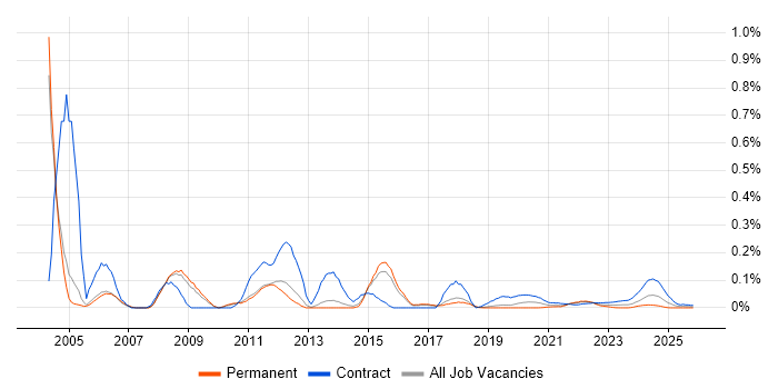 Database Consultant job vacancy trend for remote/hybrid roles