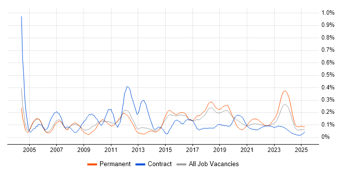 Database Developer trend for jobs with Hybrid/Remote/WFH options