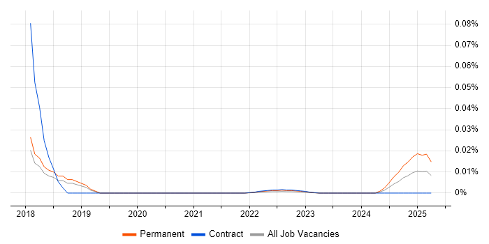 Database Executive trend for jobs with Hybrid/Remote/WFH options