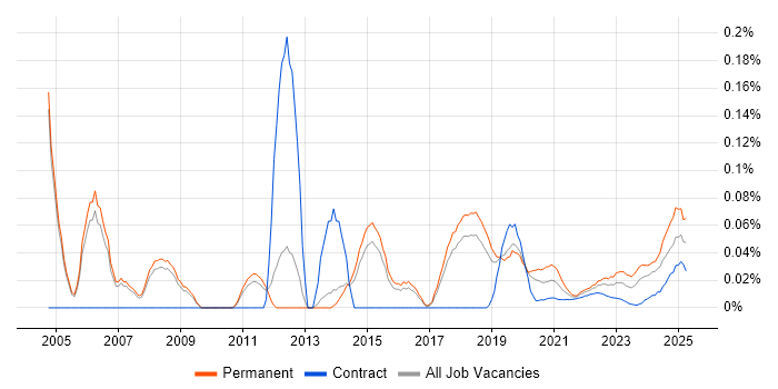 Database Manager trend for jobs with Hybrid/Remote/WFH options