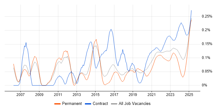 Database Migration trend for jobs with Hybrid/Remote/WFH options Database Migration trend for jobs with Hybrid/Remote/WFH options