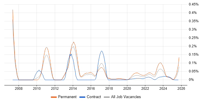 Database Mirroring job vacancy trend for remote/hybrid jobs