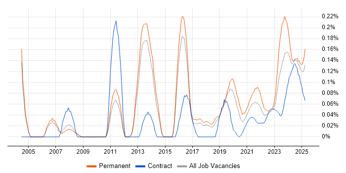 Database Optimisation trend for jobs with Hybrid/Remote/WFH options Database Optimisation trend for jobs with Hybrid/Remote/WFH options
