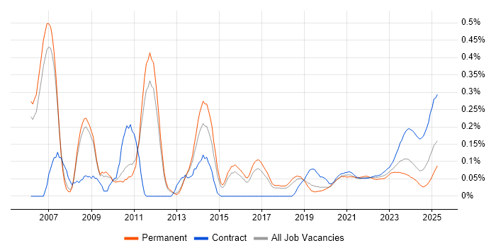 Database Security trend for jobs with Hybrid/Remote/WFH options Database Security trend for jobs with Hybrid/Remote/WFH options