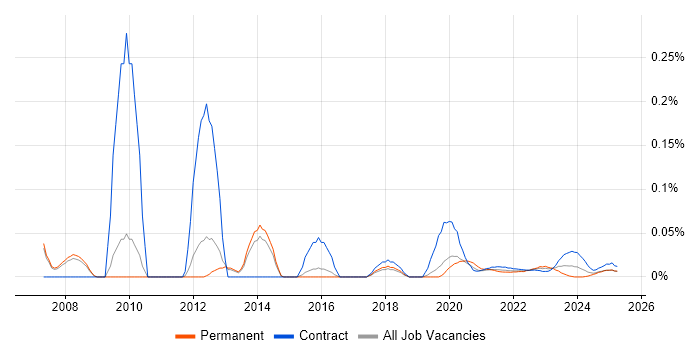 Database Specialist trend for jobs with Hybrid/Remote/WFH options Database Specialist trend for jobs with Hybrid/Remote/WFH options