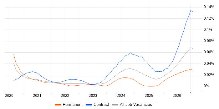 Databricks Architect job vacancy trend for remote/hybrid roles