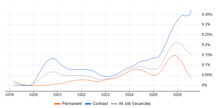 Databricks Data Engineer job vacancy trend for remote/hybrid roles