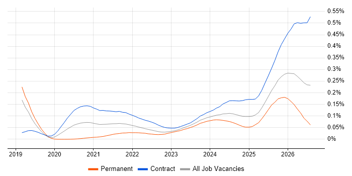 Databricks Engineer job vacancy trend for remote/hybrid roles