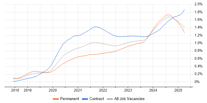 Databricks trend for jobs with Hybrid/Remote/WFH options Databricks trend for jobs with Hybrid/Remote/WFH options