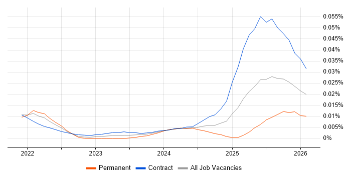 Dataform job vacancy trend for remote/hybrid jobs