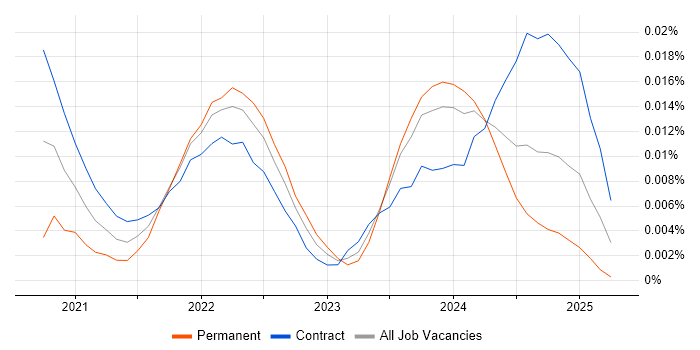 DataOps Engineer trend for jobs with Hybrid/Remote/WFH options