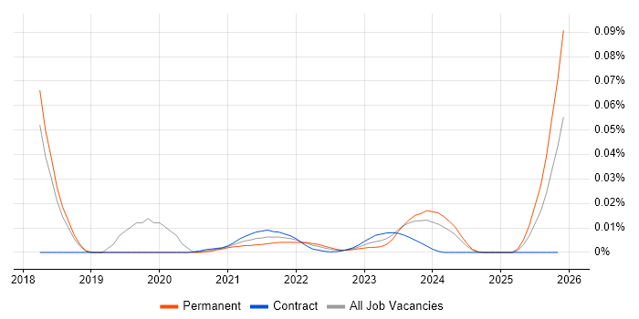 DataOps Leader job vacancy trend for remote/hybrid roles