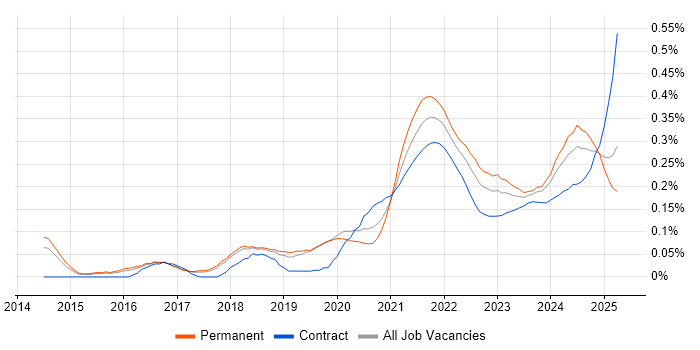 DataOps trend for jobs with Hybrid/Remote/WFH options DataOps trend for jobs with Hybrid/Remote/WFH options