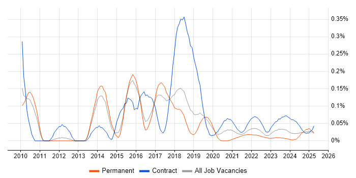 DataPower trend for jobs with Hybrid/Remote/WFH options