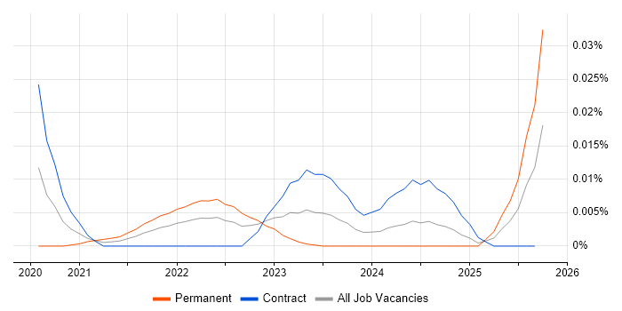 DataRobot job vacancy trend for remote/hybrid jobs