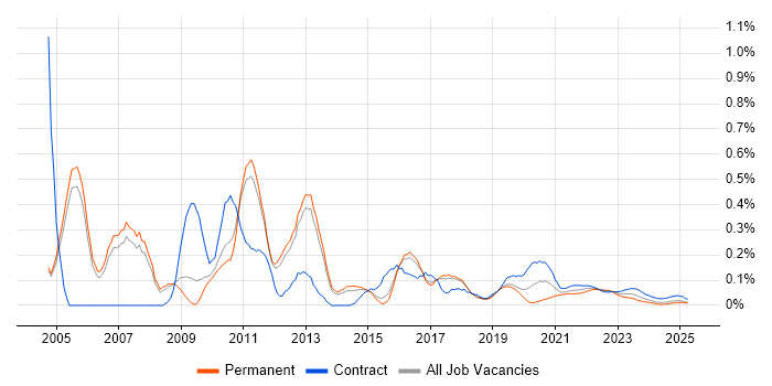 DataStage trend for jobs with Hybrid/Remote/WFH options DataStage trend for jobs with Hybrid/Remote/WFH options