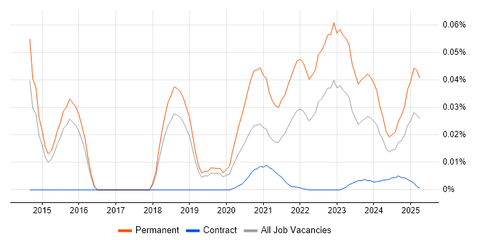 Datto trend for jobs with Hybrid/Remote/WFH options Datto trend for jobs with Hybrid/Remote/WFH options