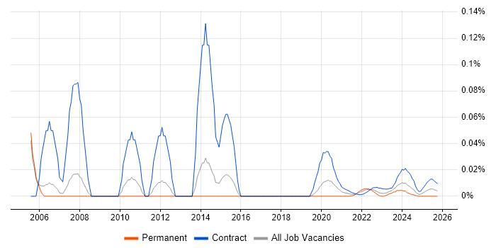 DB2 Administrator job vacancy trend for remote/hybrid roles