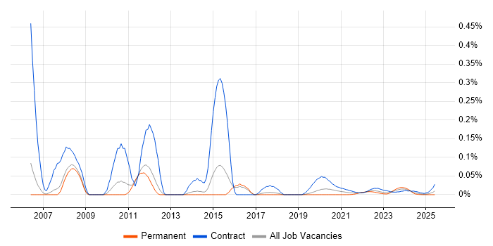 DB2 DBA trend for jobs with Hybrid/Remote/WFH options DB2 DBA trend for jobs with Hybrid/Remote/WFH options