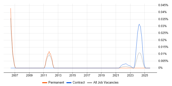 DB2 Specialist job vacancy trend for remote/hybrid roles