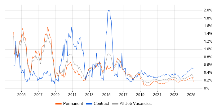 DB2 trend for jobs with Hybrid/Remote/WFH options DB2 trend for jobs with Hybrid/Remote/WFH options