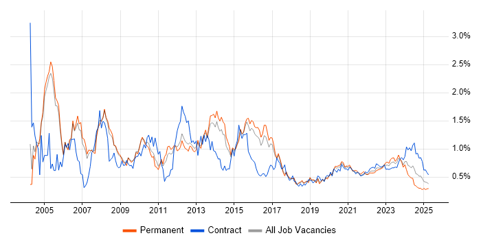 DBA trend for jobs with Hybrid/Remote/WFH options