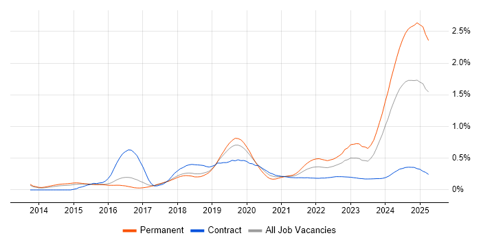 DBS Check trend for jobs with Hybrid/Remote/WFH options DBS Check trend for jobs with Hybrid/Remote/WFH options