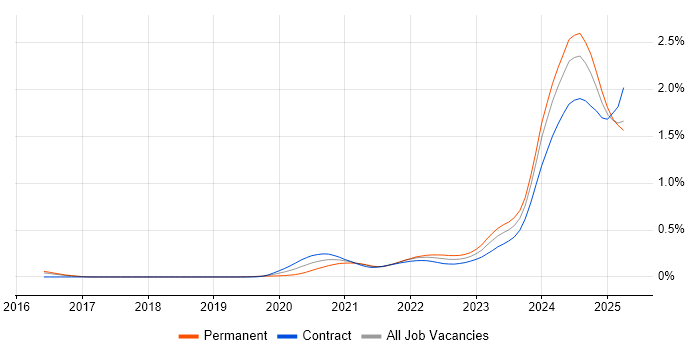 dbt trend for jobs with Hybrid/Remote/WFH options dbt trend for jobs with Hybrid/Remote/WFH options