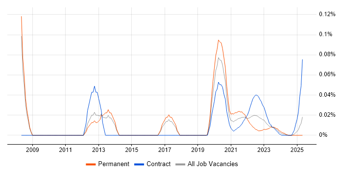 DbUnit trend for jobs with Hybrid/Remote/WFH options DbUnit trend for jobs with Hybrid/Remote/WFH options