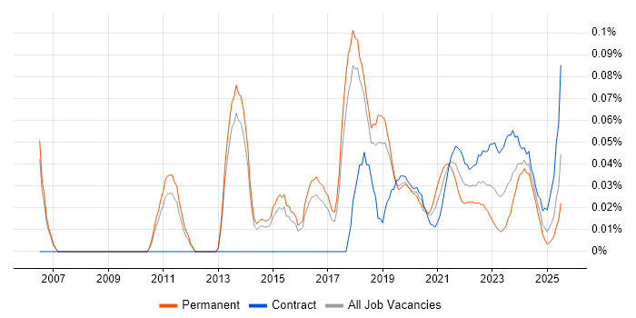 DDoS Mitigation trend for jobs with Hybrid/Remote/WFH options