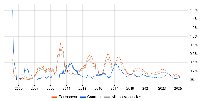 Debian trend for jobs with Hybrid/Remote/WFH options Debian trend for jobs with Hybrid/Remote/WFH options