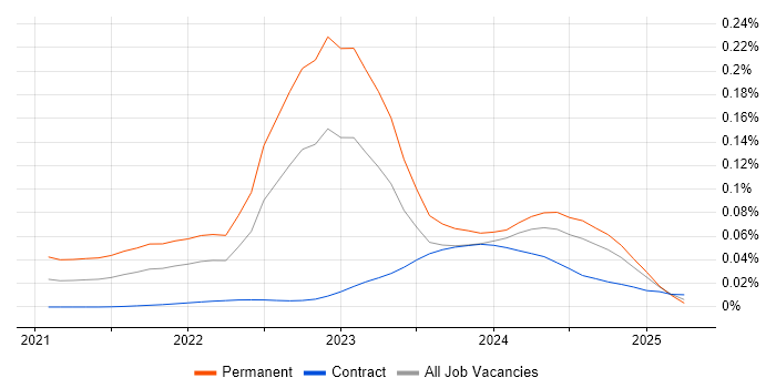 Decarbonisation trend for jobs with Hybrid/Remote/WFH options Decarbonisation trend for jobs with Hybrid/Remote/WFH options