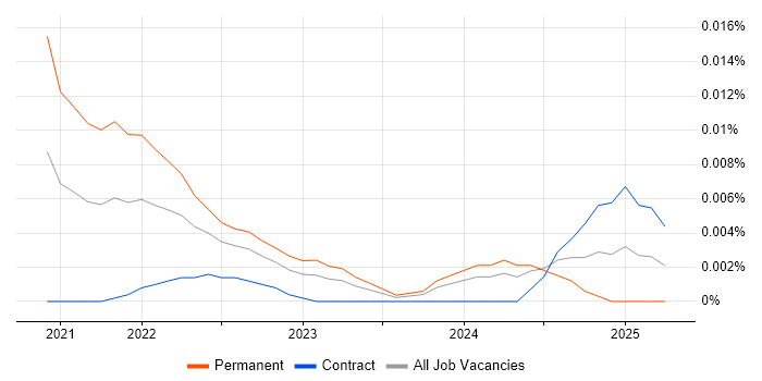 Decision Intelligence trend for jobs with Hybrid/Remote/WFH options Decision Intelligence trend for jobs with Hybrid/Remote/WFH options