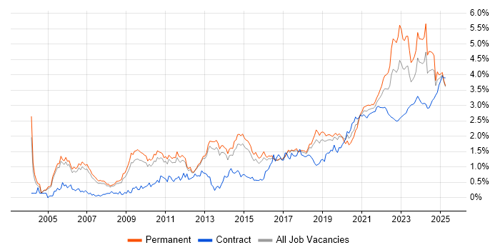 Decision-Making trend for jobs with Hybrid/Remote/WFH options Decision-Making trend for jobs with Hybrid/Remote/WFH options