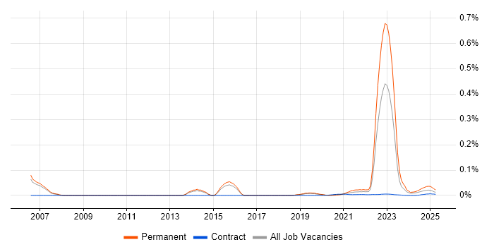 Decision Science trend for jobs with Hybrid/Remote/WFH options