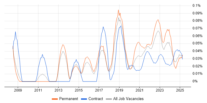 Decision Tree trend for jobs with Hybrid/Remote/WFH options Decision Tree trend for jobs with Hybrid/Remote/WFH options