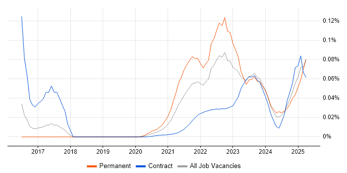 Def Stans trend for jobs with Hybrid/Remote/WFH options Def Stans trend for jobs with Hybrid/Remote/WFH options
