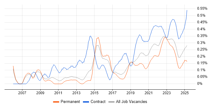 Defect Management trend for jobs with Hybrid/Remote/WFH options Defect Management trend for jobs with Hybrid/Remote/WFH options