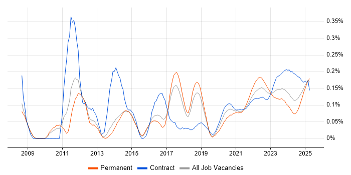 Defect Tracking trend for jobs with Hybrid/Remote/WFH options Defect Tracking trend for jobs with Hybrid/Remote/WFH options