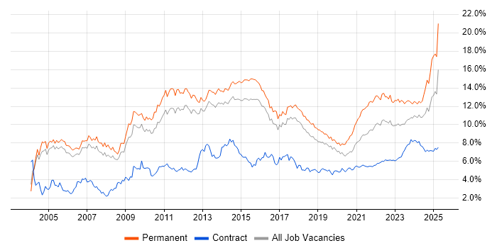 Degree trend for jobs with Hybrid/Remote/WFH options