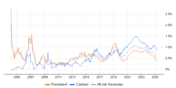 Delivery Manager trend for jobs with Hybrid/Remote/WFH options Delivery Manager trend for jobs with Hybrid/Remote/WFH options