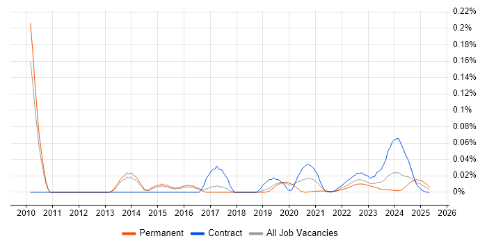 Dell DRAC trend for jobs with Hybrid/Remote/WFH options