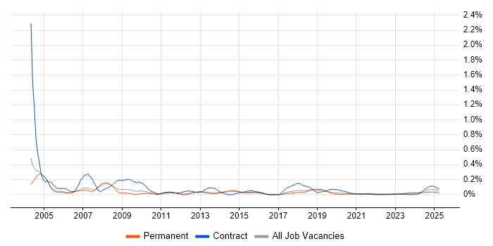Delphi Developer trend for jobs with Hybrid/Remote/WFH options