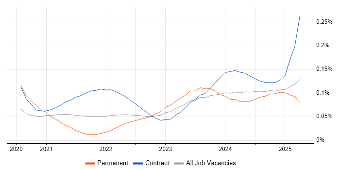 Delta Lake trend for jobs with Hybrid/Remote/WFH options
