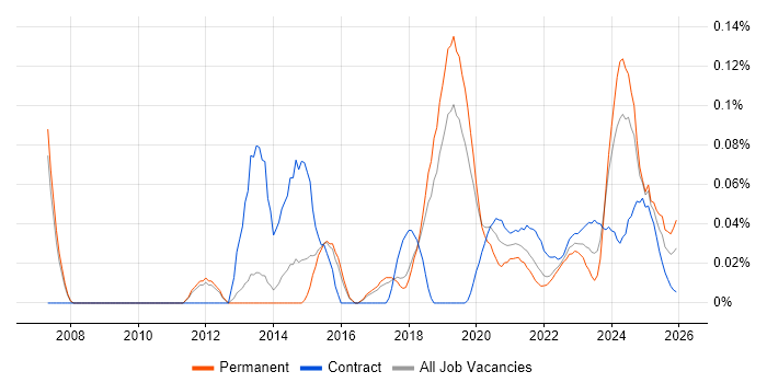 Demand Forecasting job vacancy trend for remote/hybrid jobs