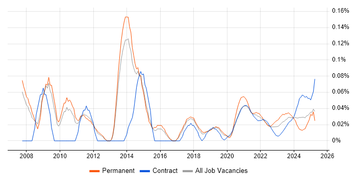 Demand Generation trend for jobs with Hybrid/Remote/WFH options Demand Generation trend for jobs with Hybrid/Remote/WFH options