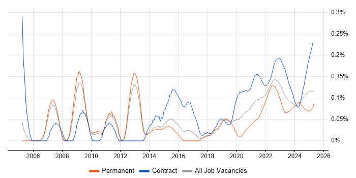 Demand Management trend for jobs with Hybrid/Remote/WFH options Demand Management trend for jobs with Hybrid/Remote/WFH options